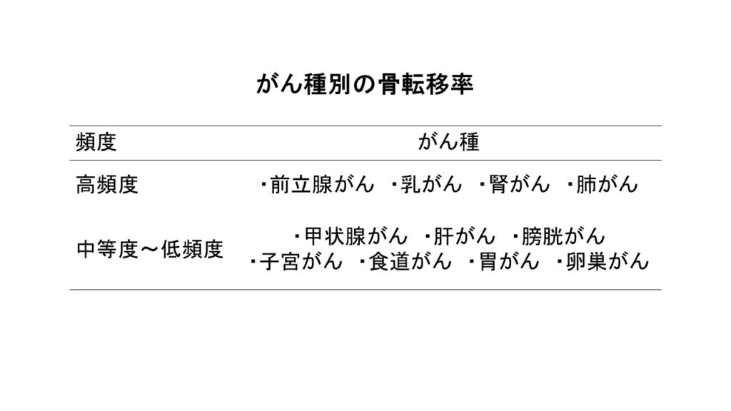 がん種別の骨転移率