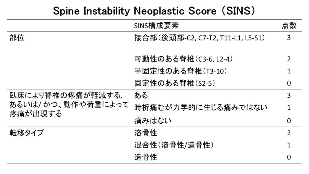 Spine Instability Neoplastic Score （SINS）